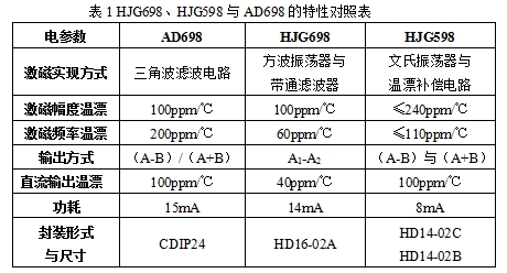 功能替代AD698的全國產(chǎn)LVDT/RVDT調(diào)理器